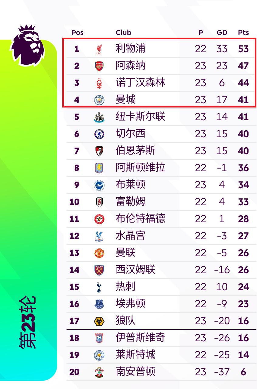 英超入球纪录,英超球队进球纪录
